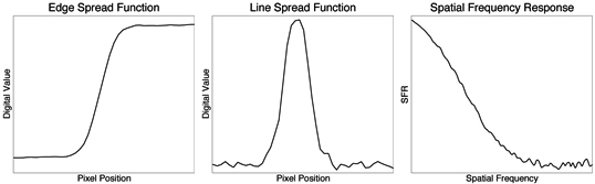 SFR边缘算法使用倾斜的边缘来执行空间频率响应的测量
