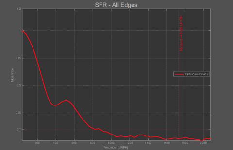 SFR边缘算法使用倾斜的边缘来执行空间频率响应的测量
