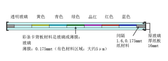 DNP标准彩条测试卡构造