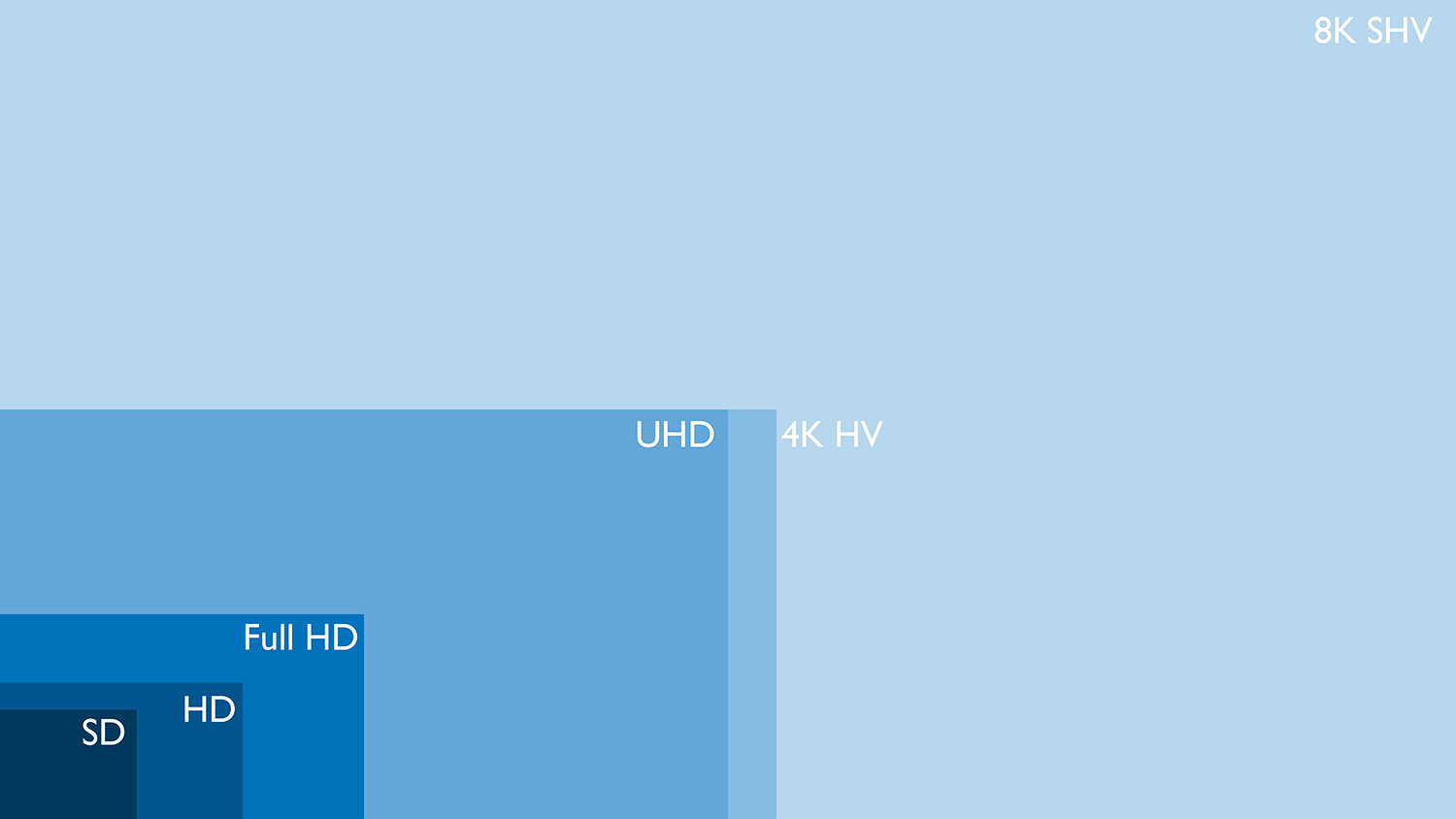 分离标清，高清，全高清，4K和8K