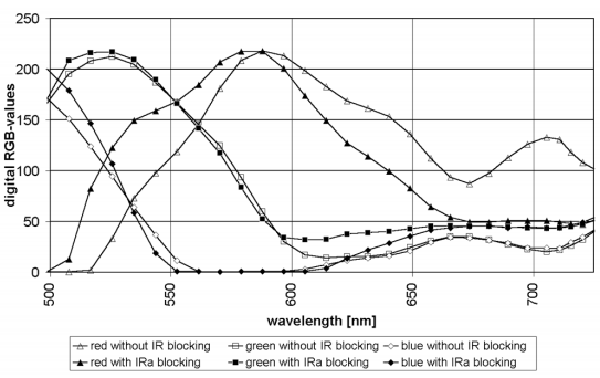 图7.使用不同文件格式的RGB值比较